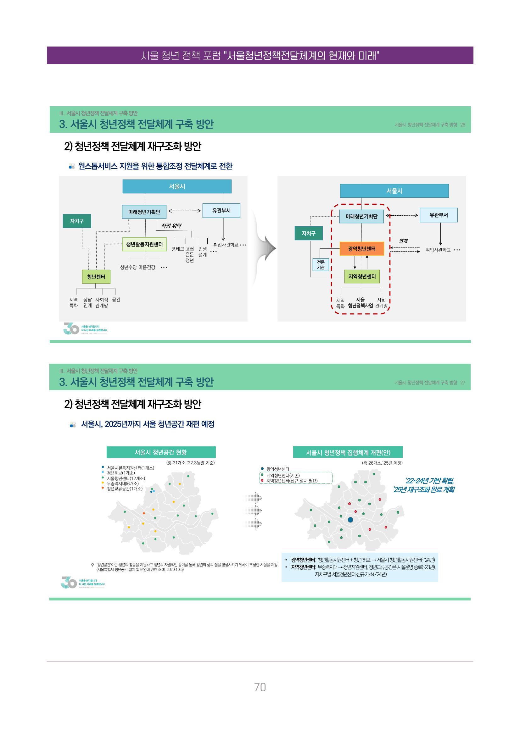 서울청년정책포럼 : 서울청년정책전달체계의 현재와 미래 70페이지