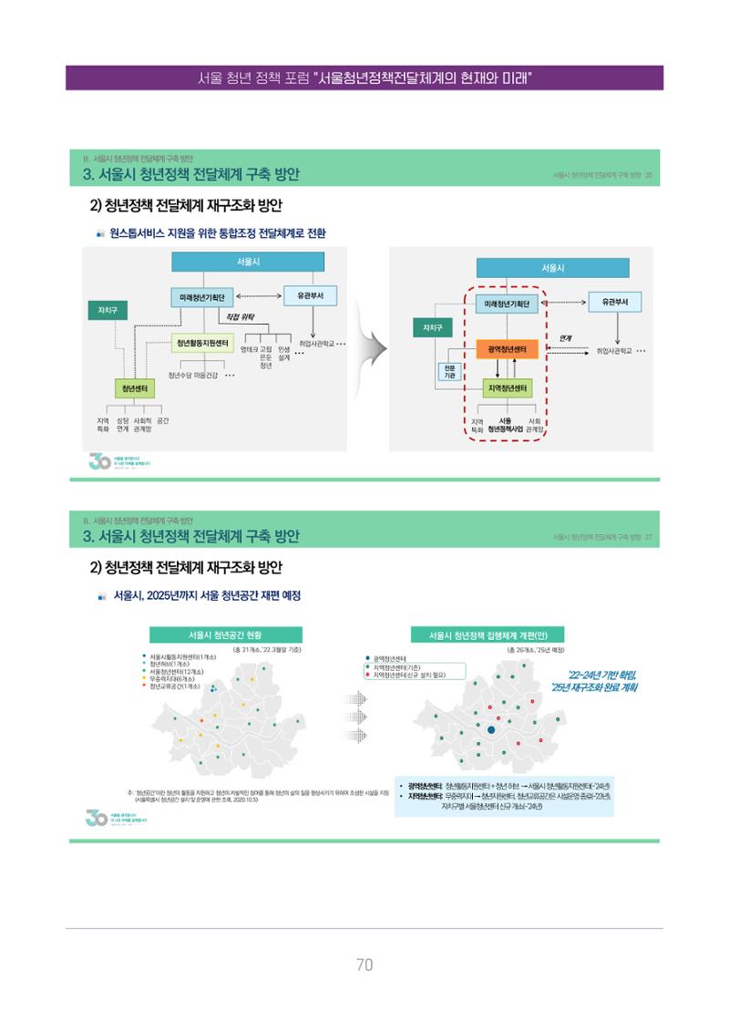 서울청년정책포럼 : 서울청년정책전달체계의 현재와 미래 70페이지