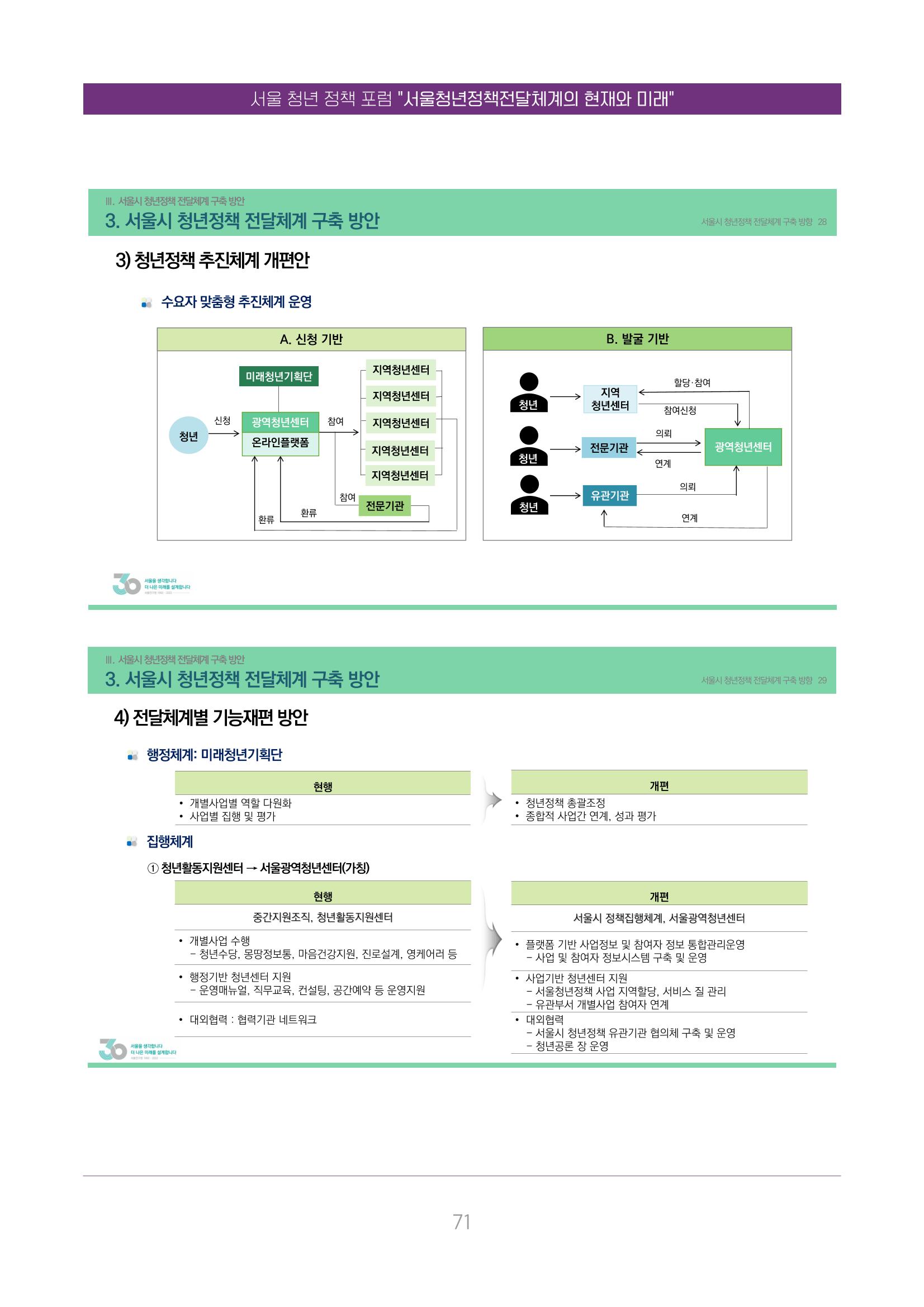 서울청년정책포럼 : 서울청년정책전달체계의 현재와 미래 71페이지
