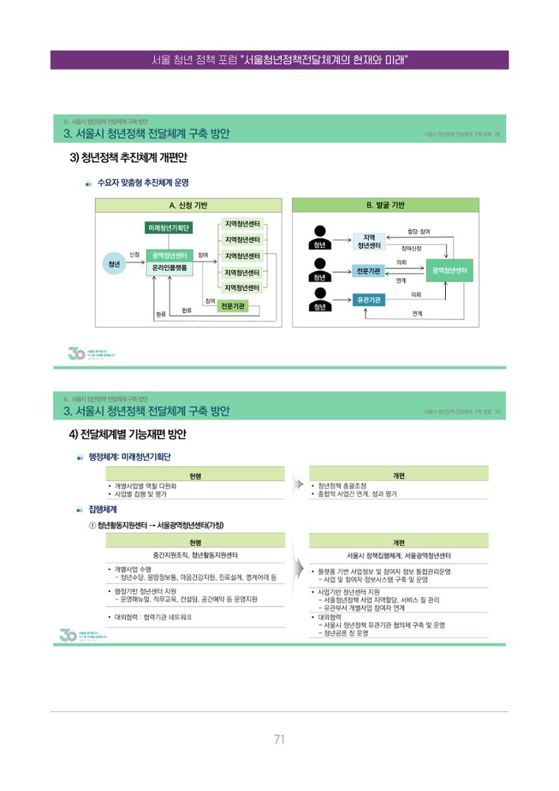 서울청년정책포럼 : 서울청년정책전달체계의 현재와 미래 71페이지