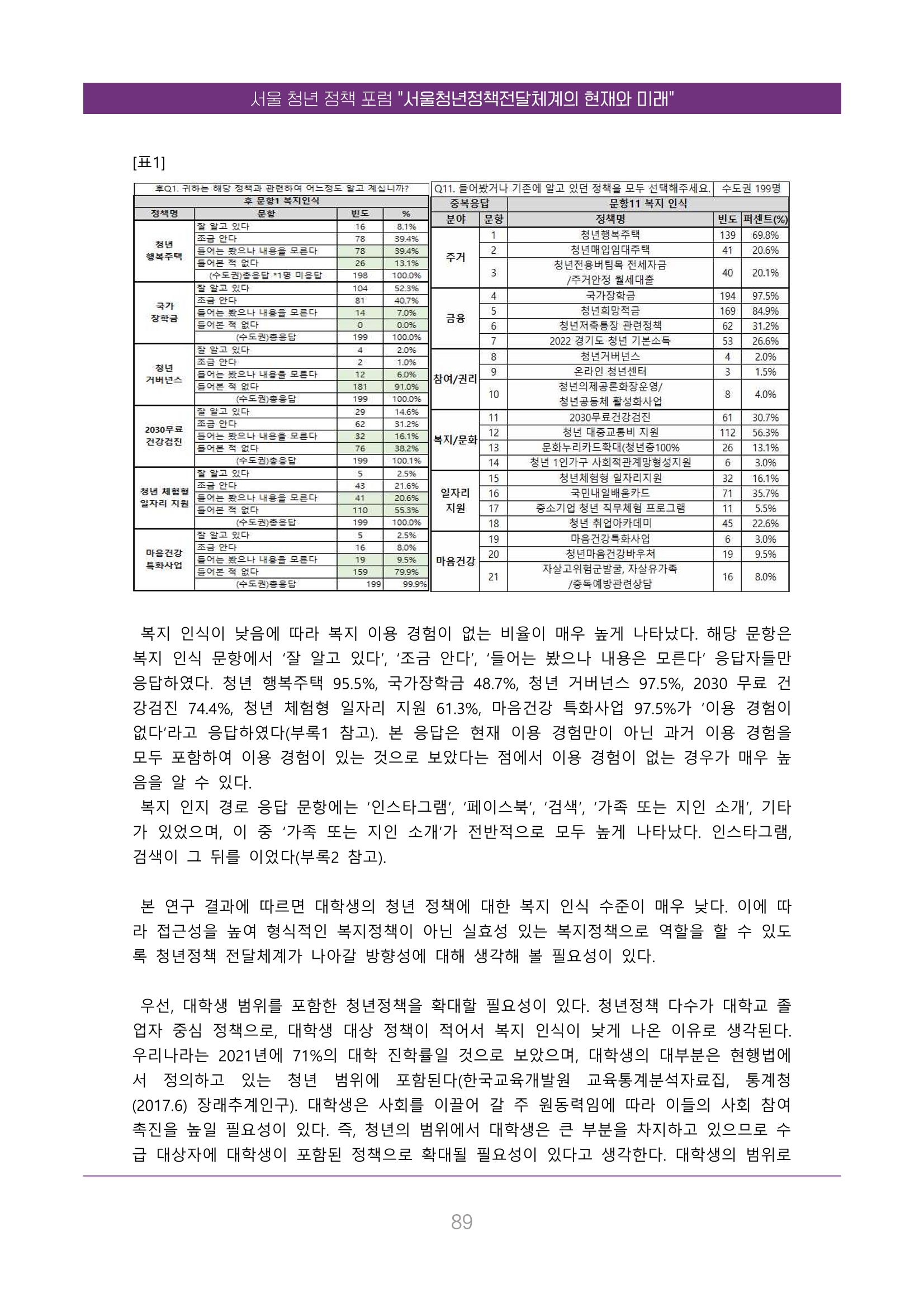 서울청년정책포럼 : 서울청년정책전달체계의 현재와 미래 89페이지