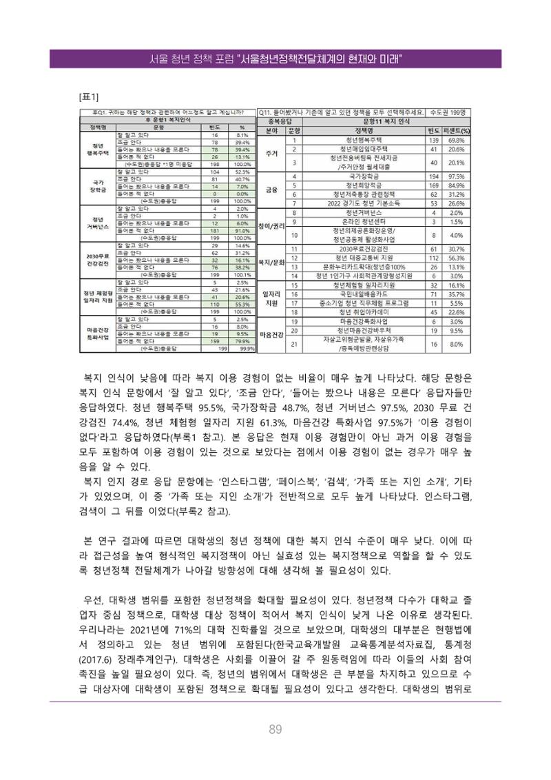 서울청년정책포럼 : 서울청년정책전달체계의 현재와 미래 89페이지