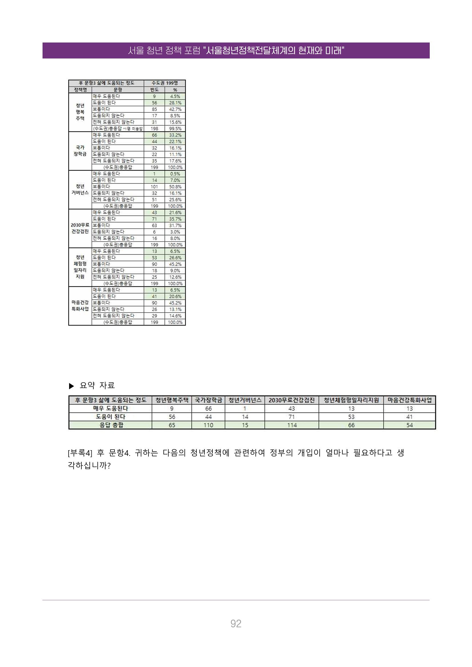 서울청년정책포럼 : 서울청년정책전달체계의 현재와 미래 92페이지