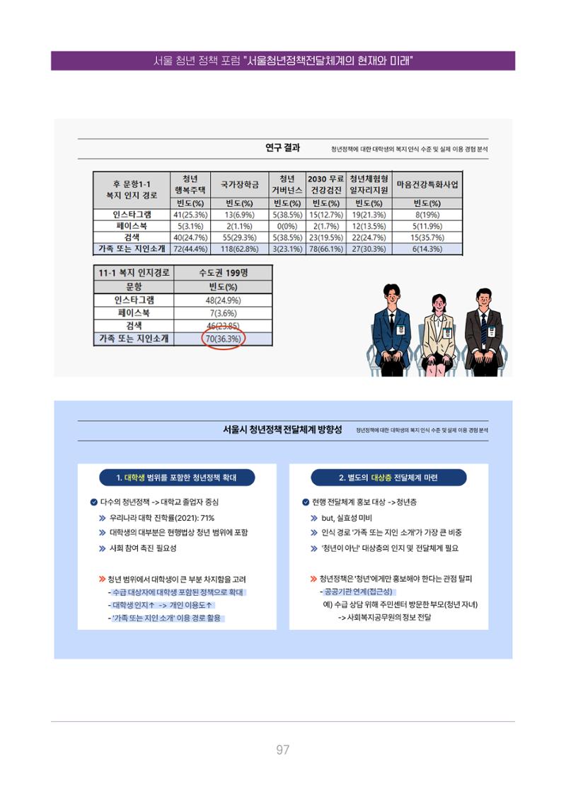 서울청년정책포럼 : 서울청년정책전달체계의 현재와 미래 97페이지