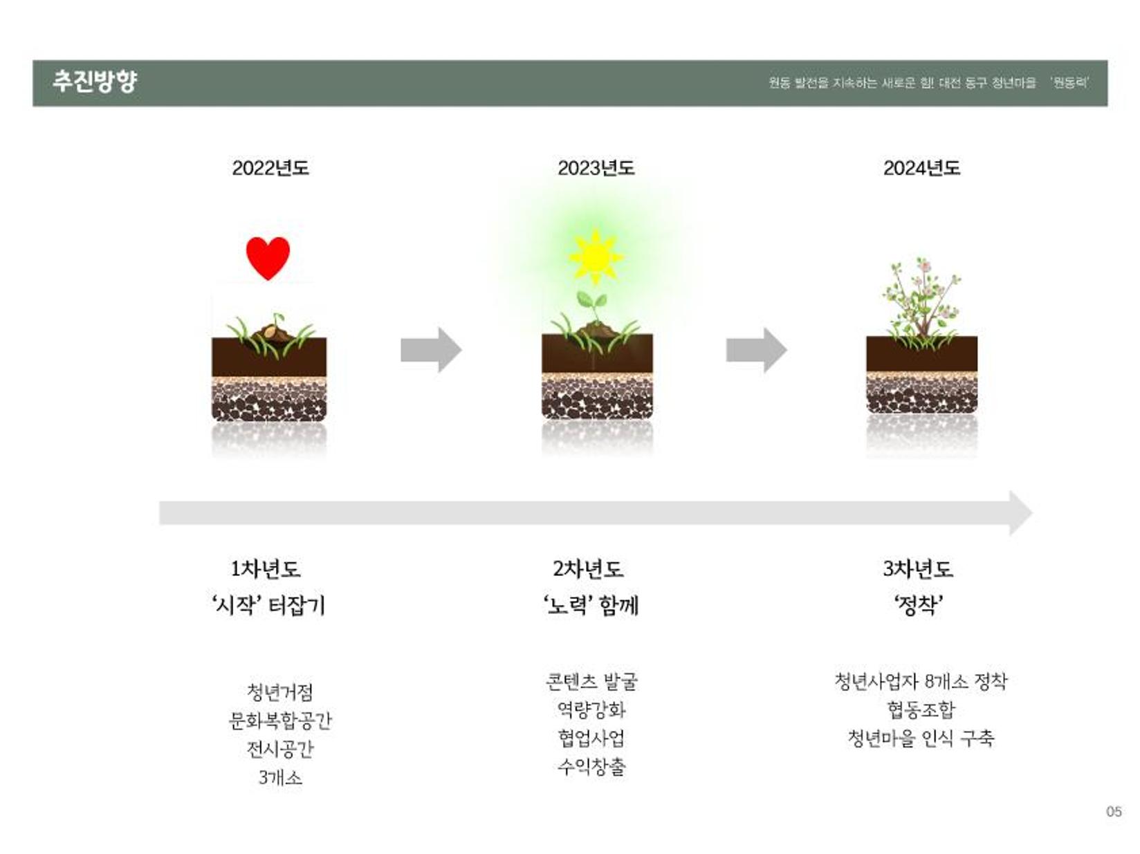 대전 청년마을 성과 보고서 6페이지