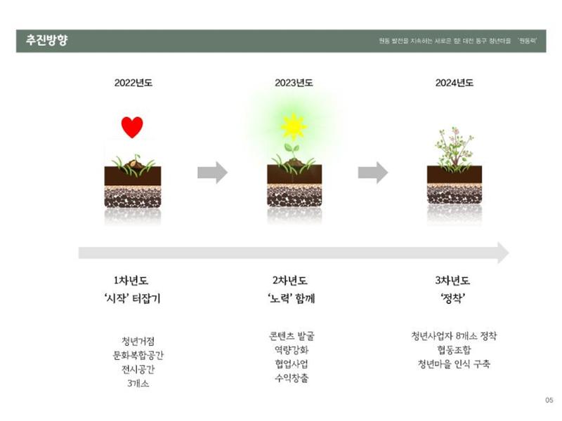 대전 청년마을 성과 보고서 6페이지