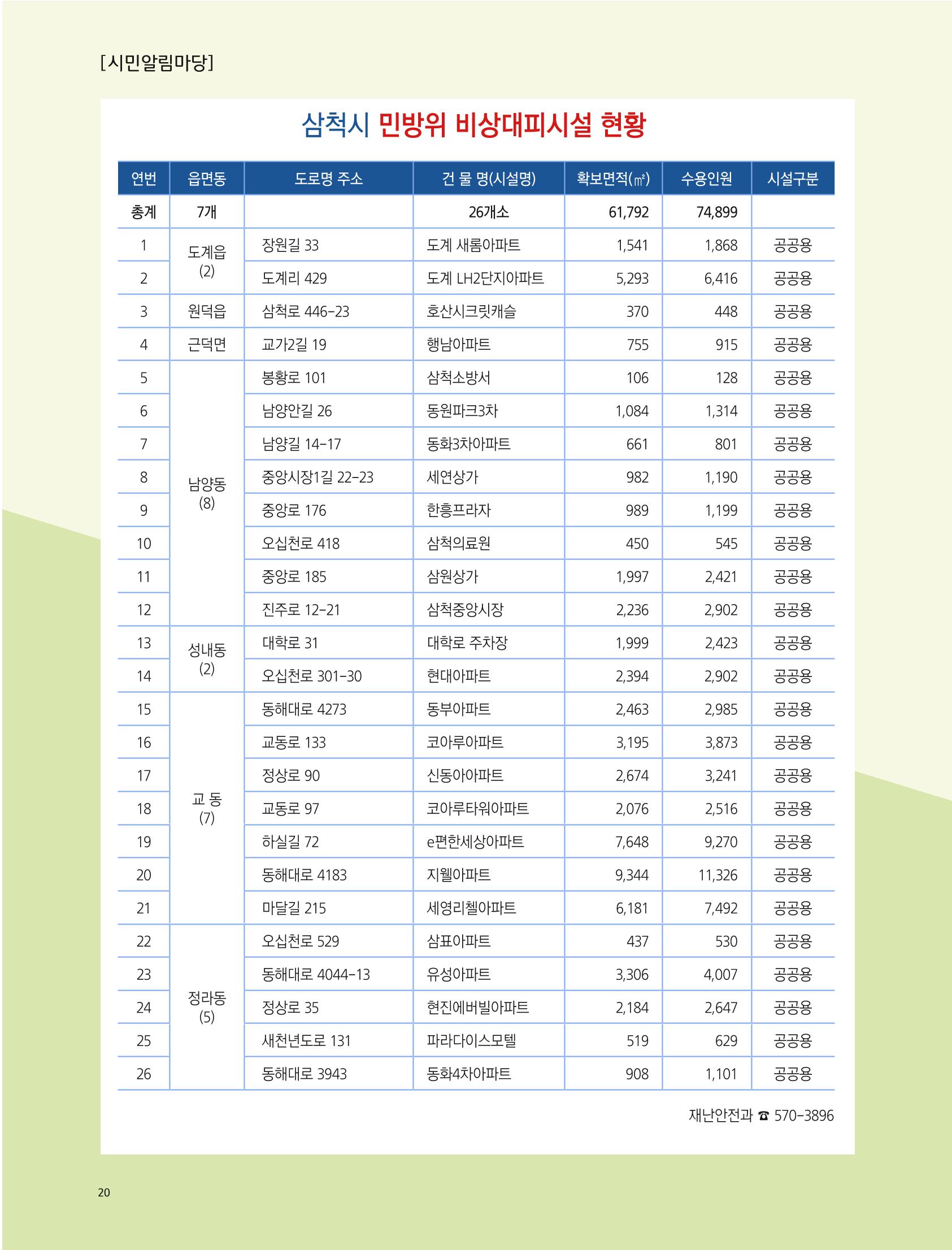 2022년 12월 삼척 시정소식지 20페이지