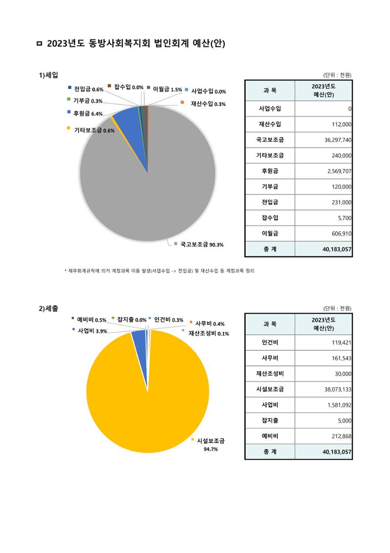 동방사회복지회 2023년 법인회계 예산 2페이지