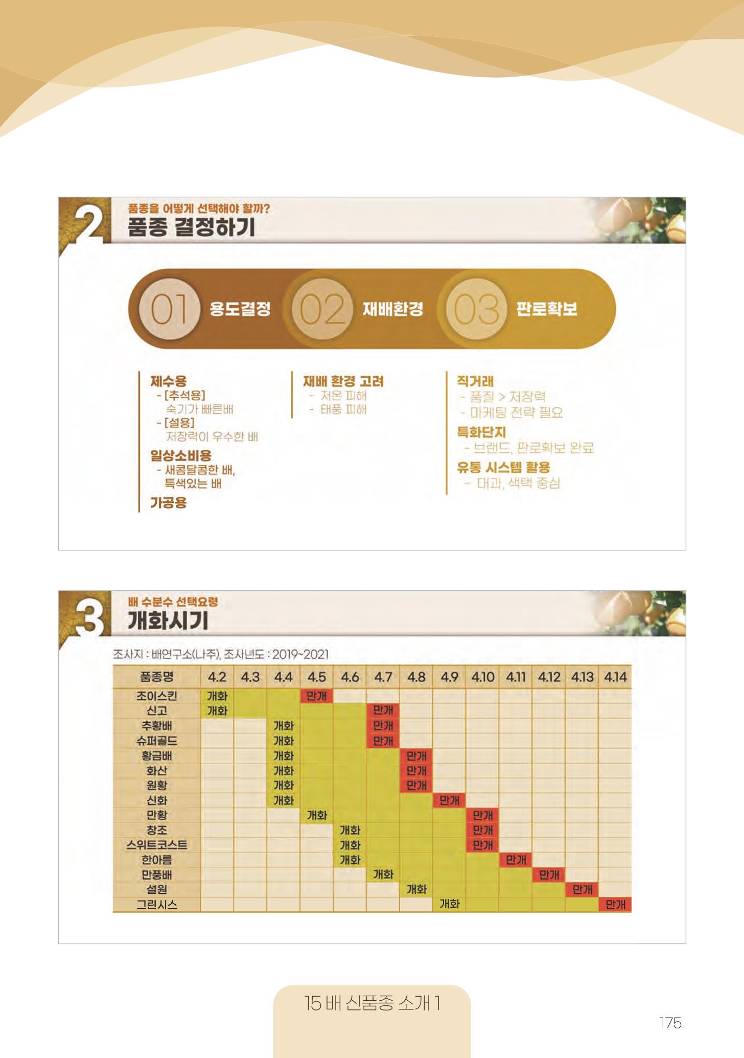 고품질 배 생산 및 수출 교육[2022] 175페이지