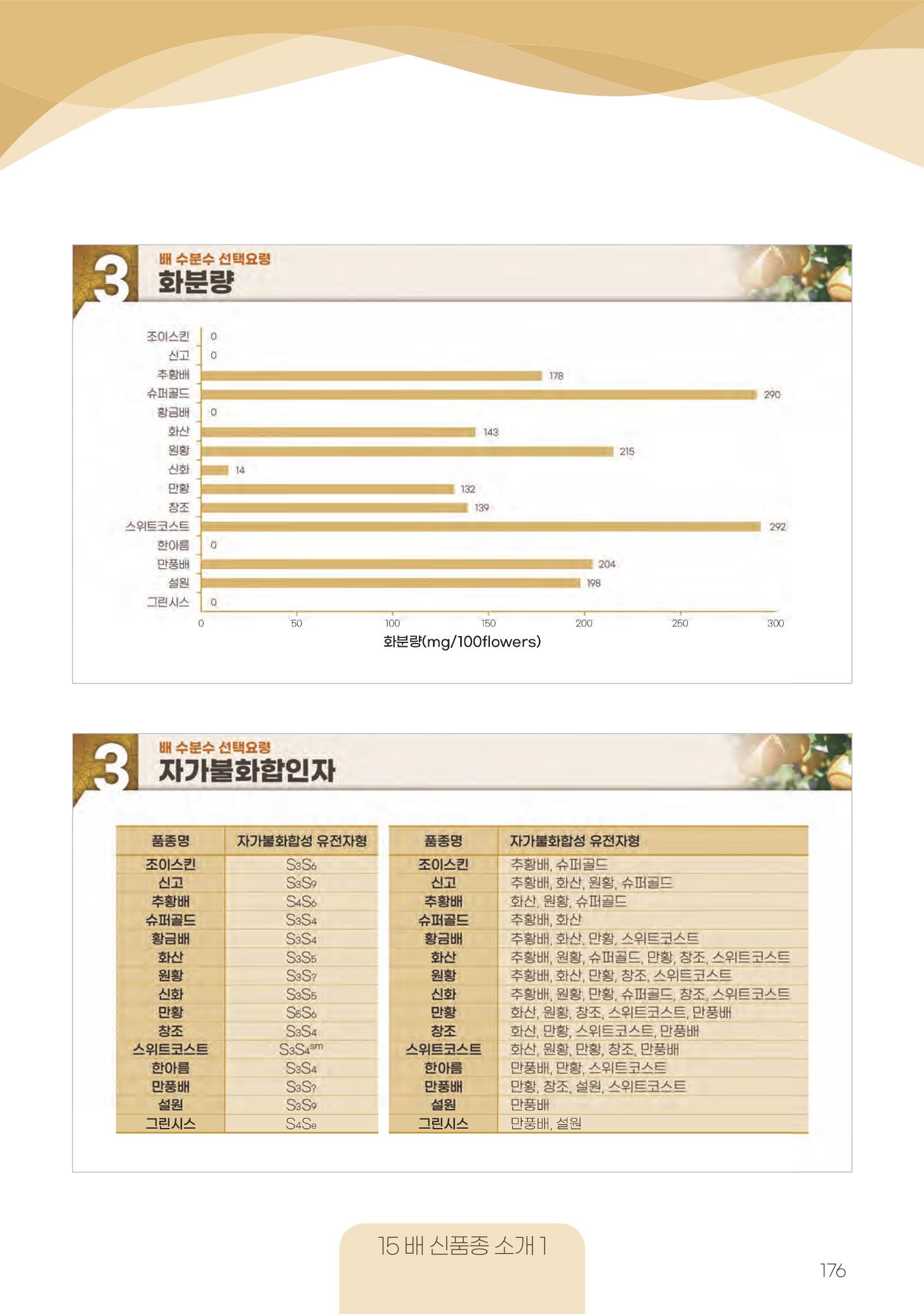 고품질 배 생산 및 수출 교육[2022] 176페이지