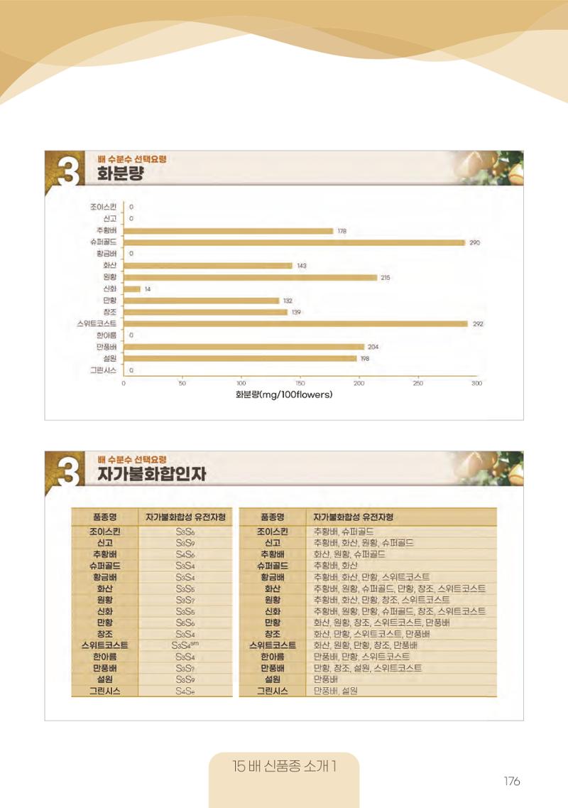 고품질 배 생산 및 수출 교육[2022] 176페이지