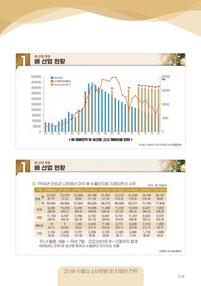 고품질 배 생산 및 수출 교육[2022] 218페이지