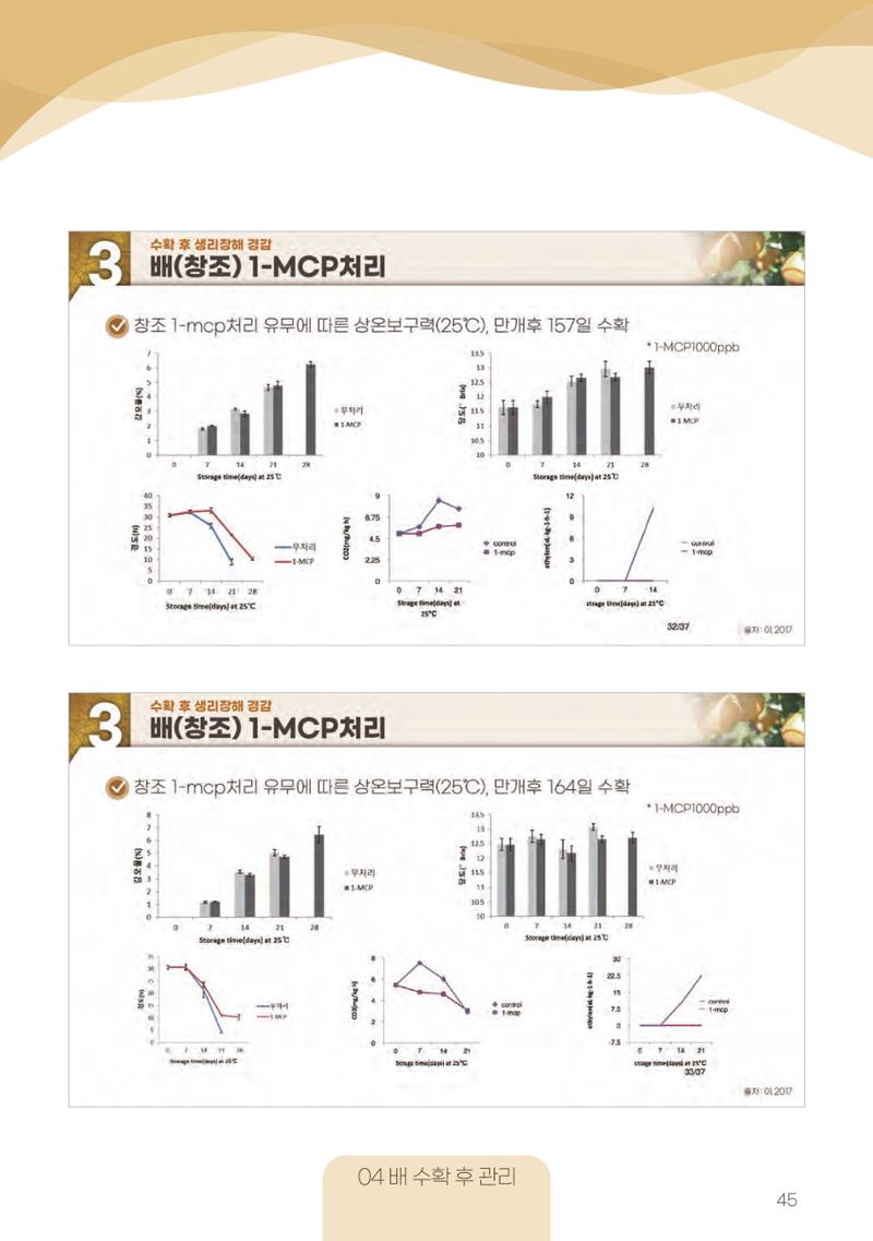 고품질 배 생산 및 수출 교육[2022] 45페이지