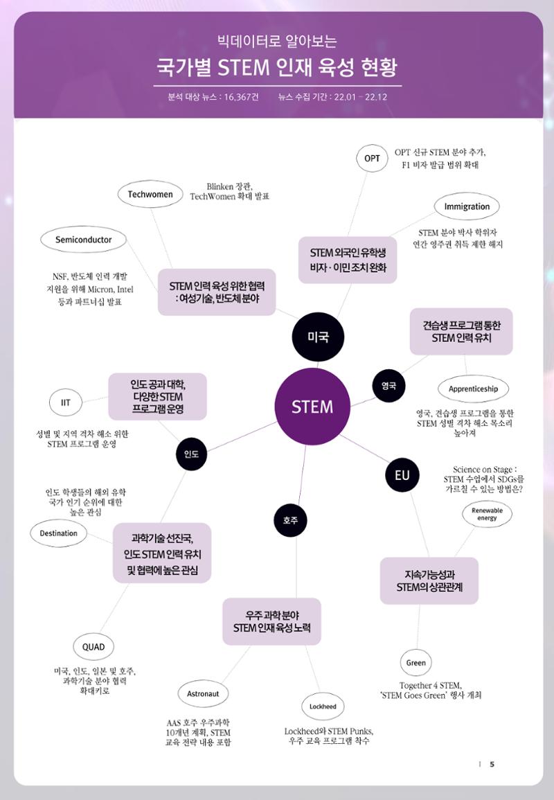SNS-View_vol.58_글로벌 과학문화 & 과학·수학·정보 교육 트렌드 리포트 5페이지