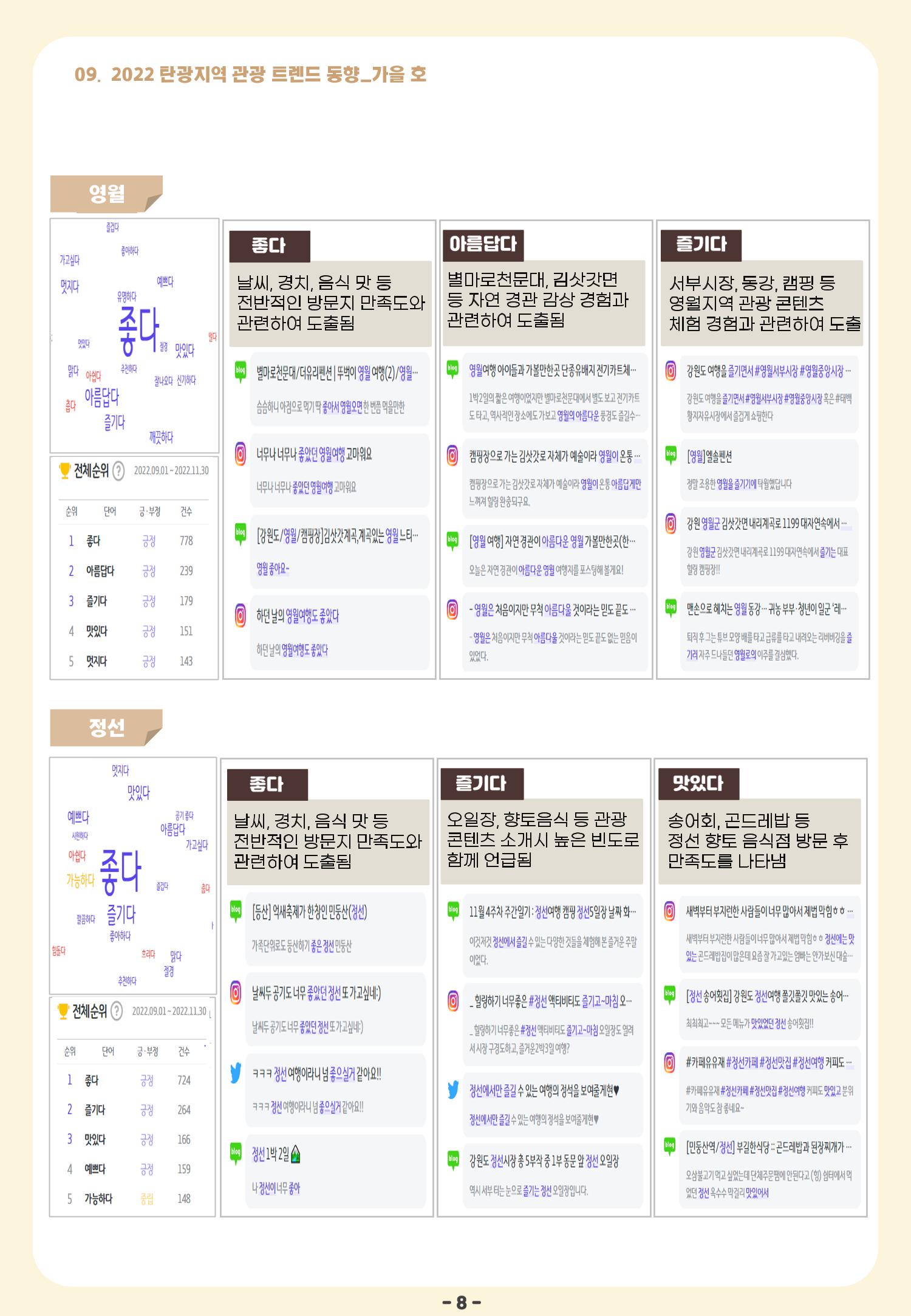 2022 탄광지역 관광 트렌드 동향(가을) 10페이지