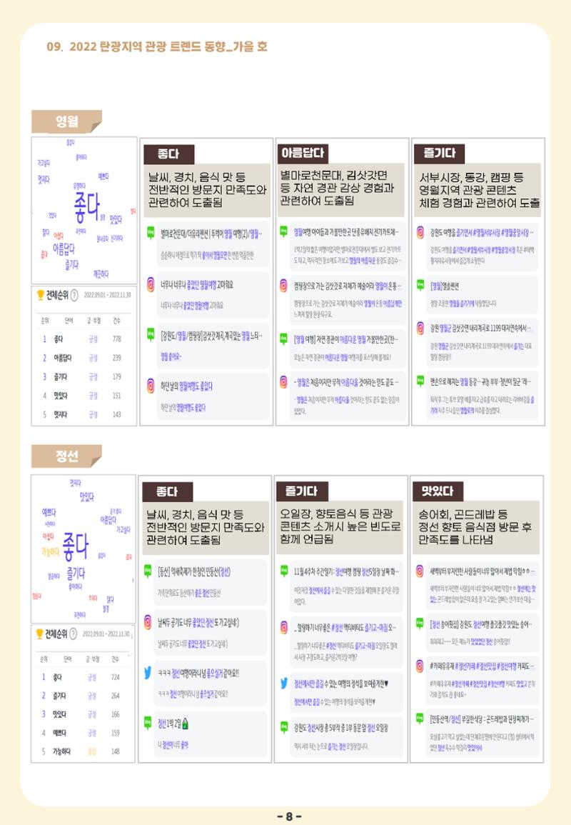 2022 탄광지역 관광 트렌드 동향(가을) 10페이지