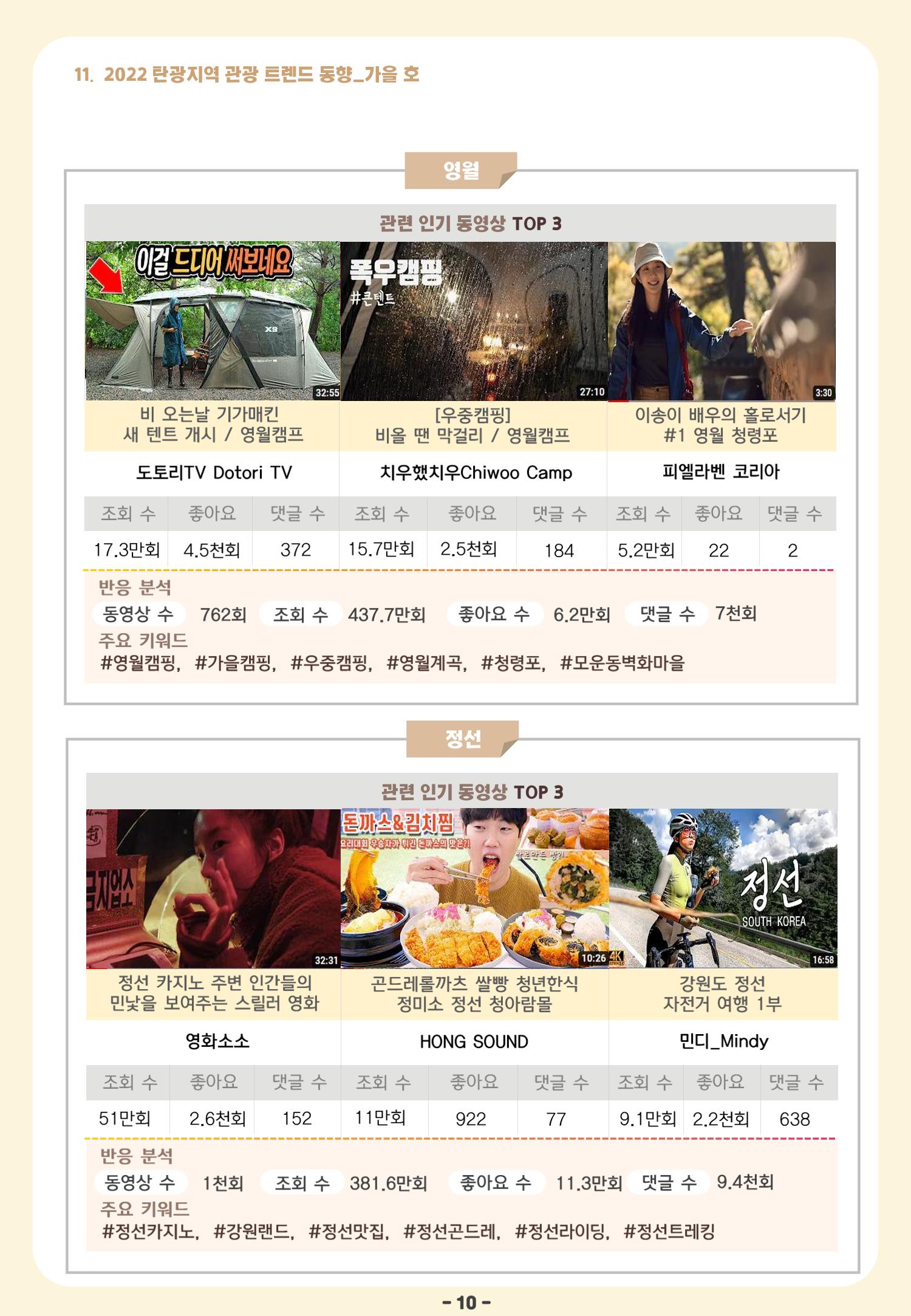 2022 탄광지역 관광 트렌드 동향(가을) 12페이지