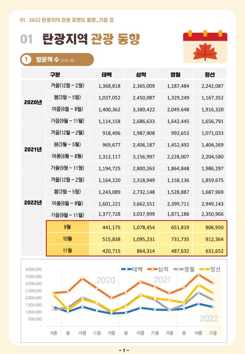 2022 탄광지역 관광 트렌드 동향(가을) 3페이지