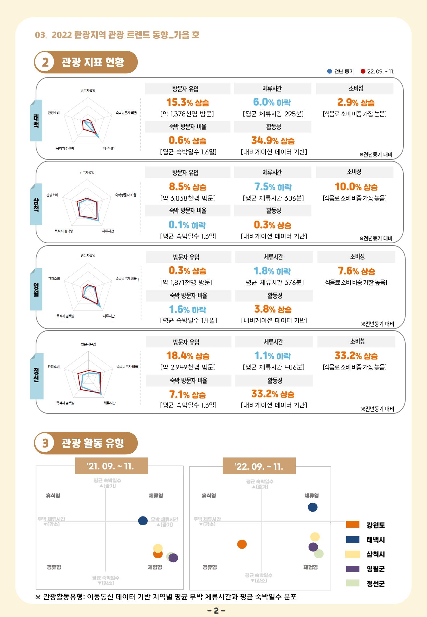 2022 탄광지역 관광 트렌드 동향(가을) 4페이지