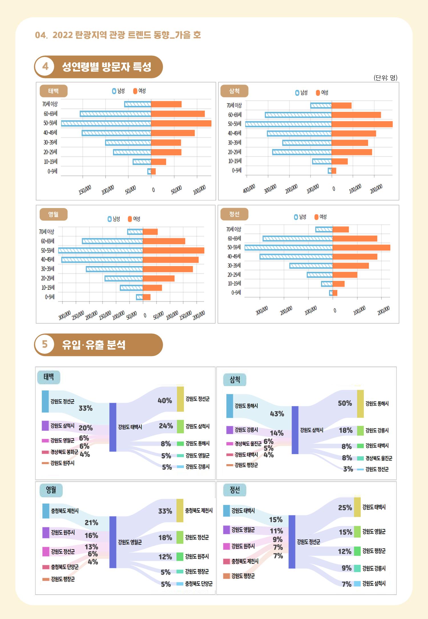 2022 탄광지역 관광 트렌드 동향(가을) 5페이지