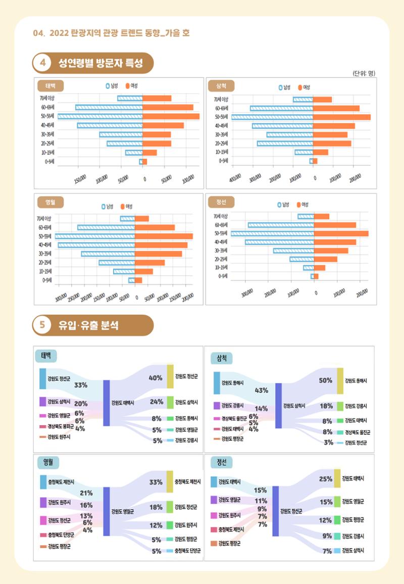 2022 탄광지역 관광 트렌드 동향(가을) 5페이지