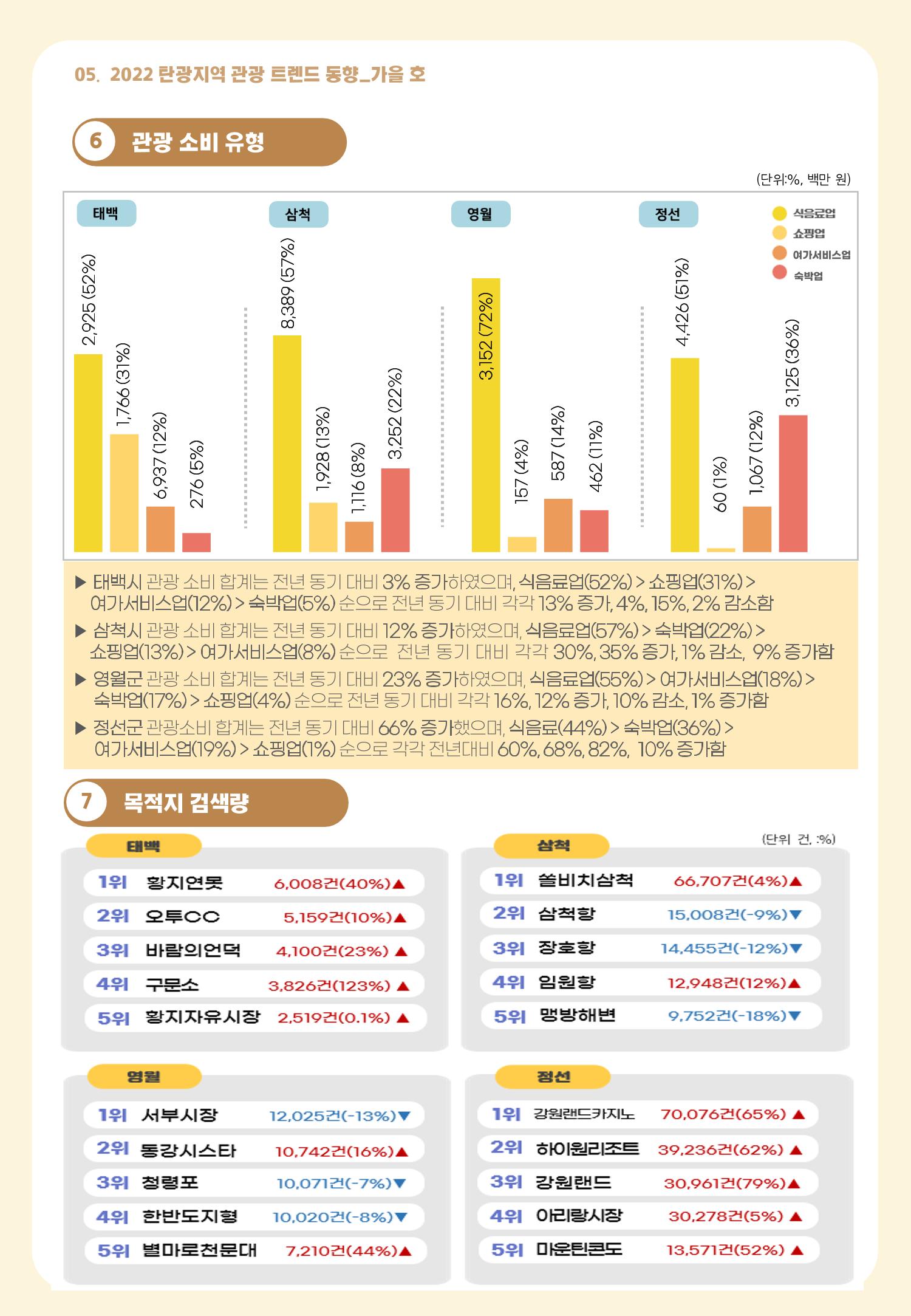 2022 탄광지역 관광 트렌드 동향(가을) 6페이지