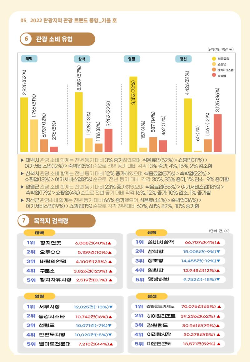 2022 탄광지역 관광 트렌드 동향(가을) 6페이지