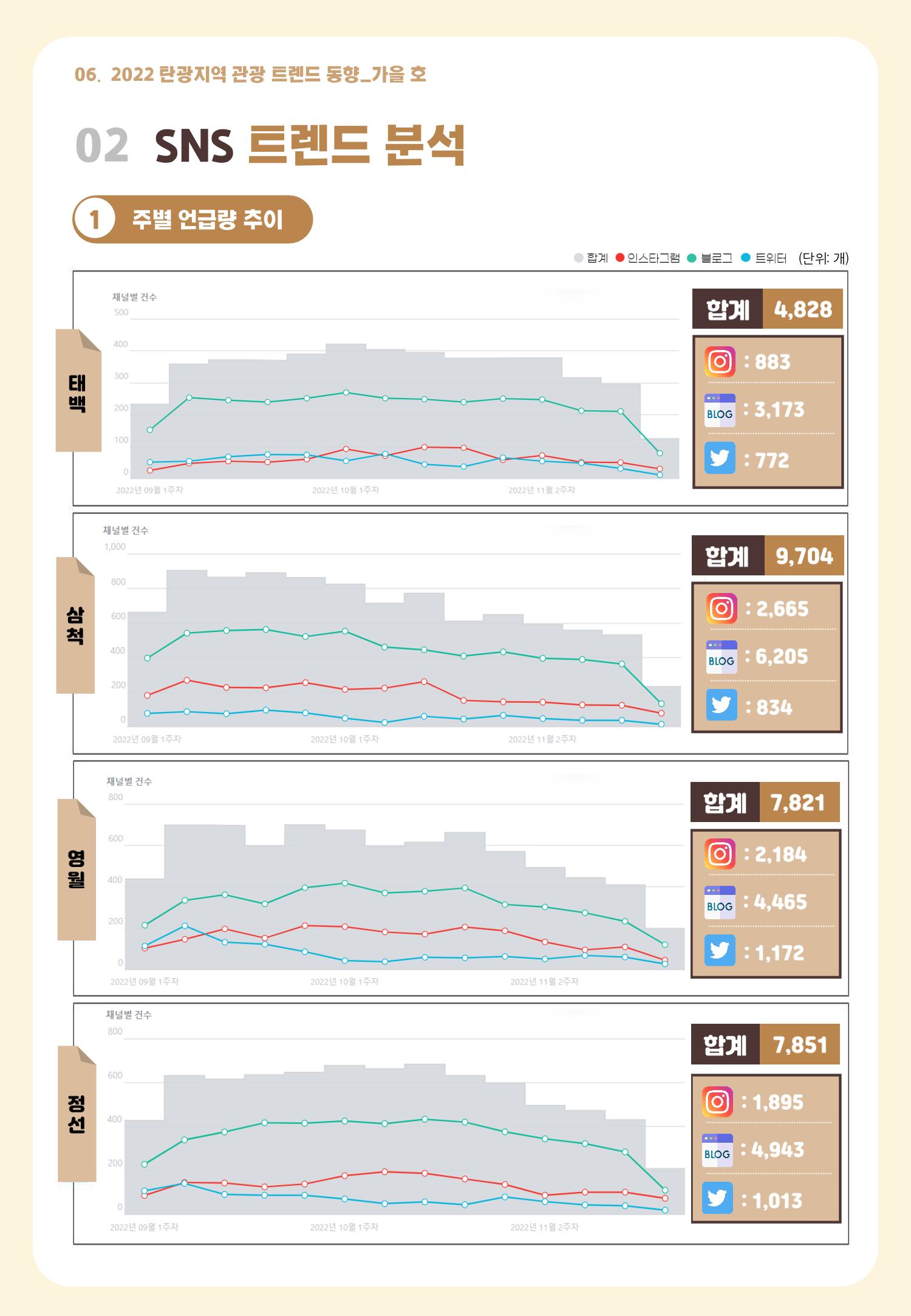 2022 탄광지역 관광 트렌드 동향(가을) 7페이지