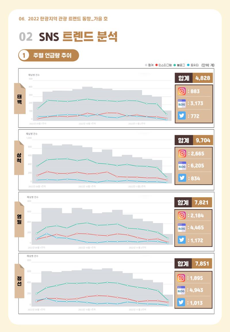 2022 탄광지역 관광 트렌드 동향(가을) 7페이지