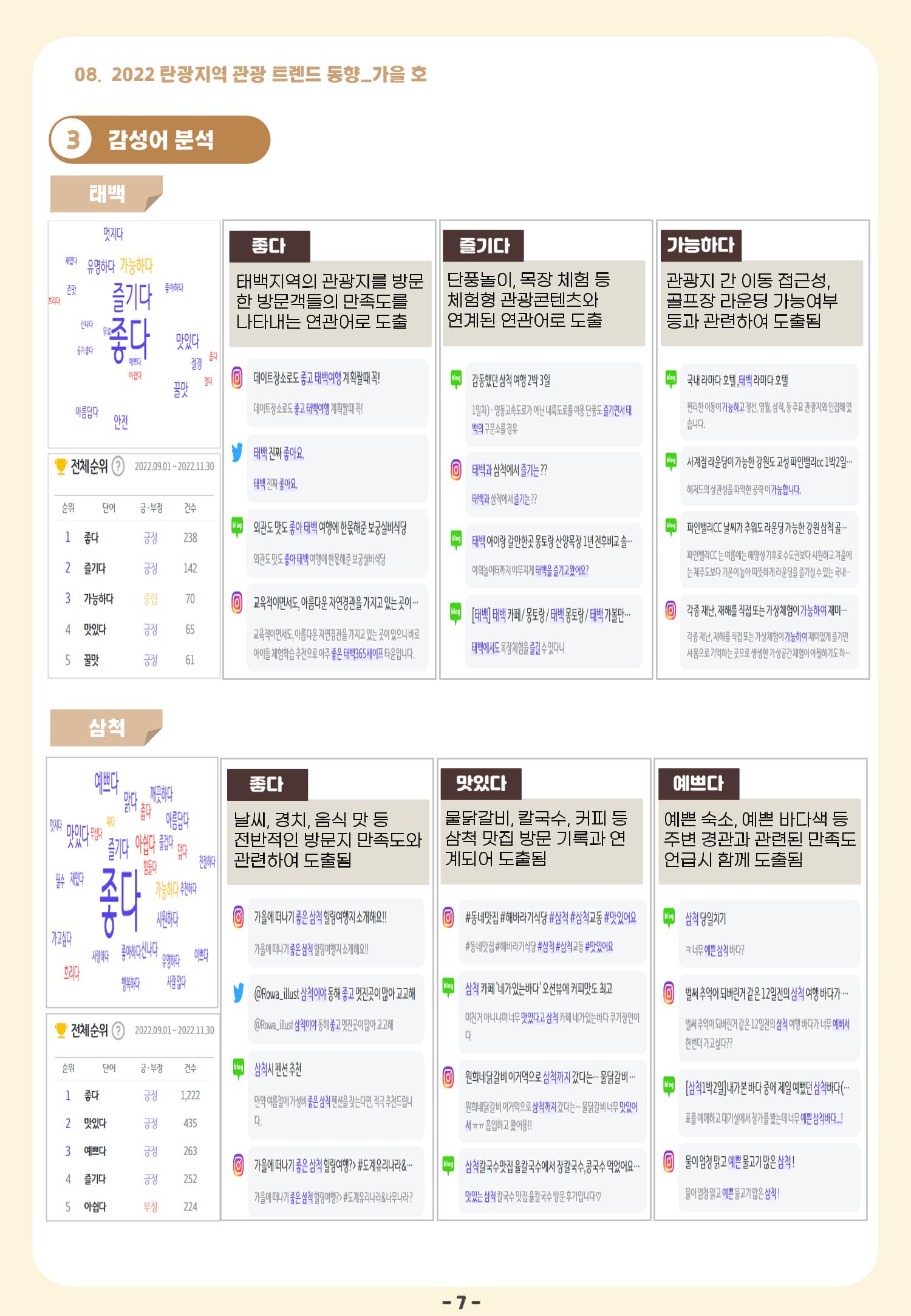 2022 탄광지역 관광 트렌드 동향(가을) 9페이지