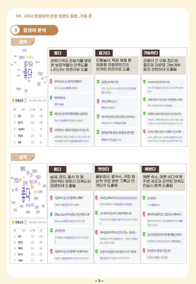 2022 탄광지역 관광 트렌드 동향(가을) 9페이지