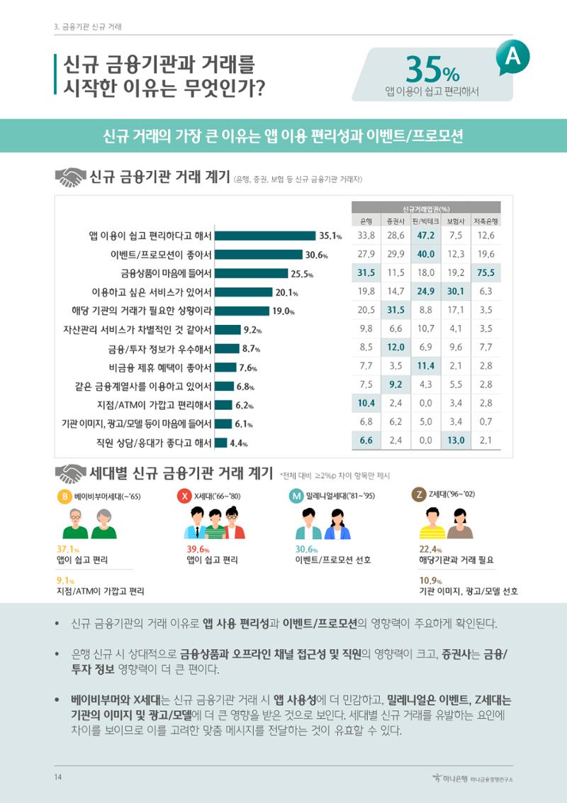 대한민국 금융소비자보고서 2023 14페이지