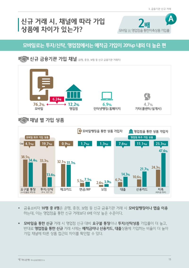 대한민국 금융소비자보고서 2023 15페이지