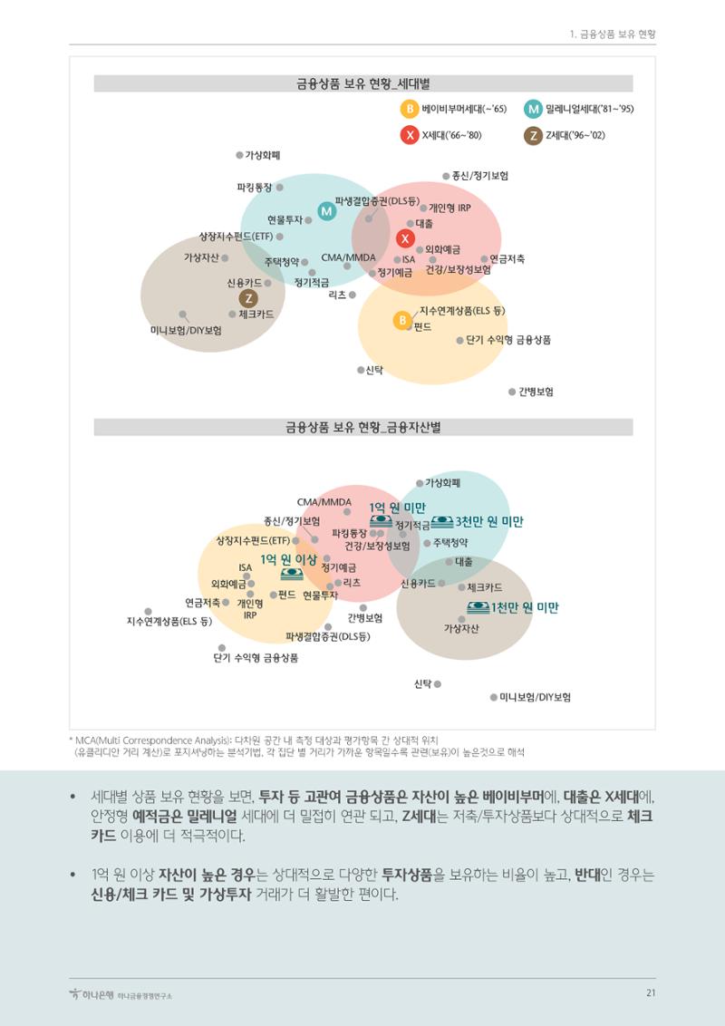 대한민국 금융소비자보고서 2023 21페이지
