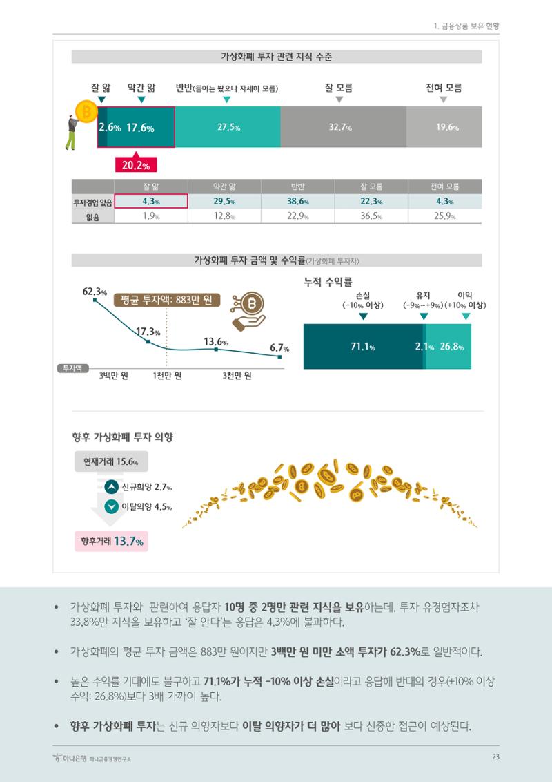 대한민국 금융소비자보고서 2023 23페이지