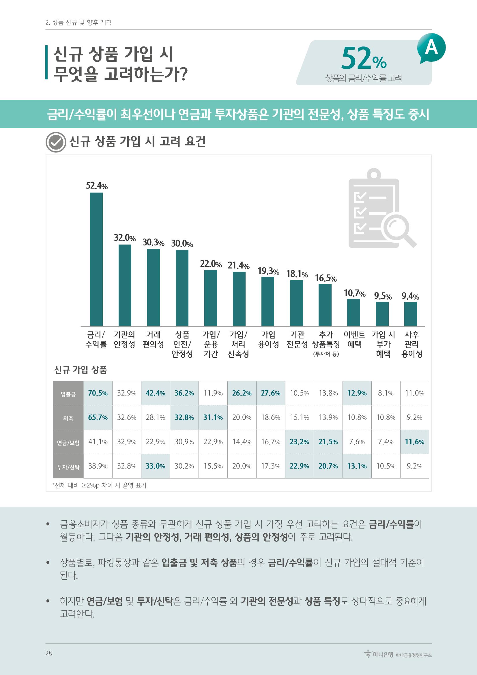 대한민국 금융소비자보고서 2023 28페이지