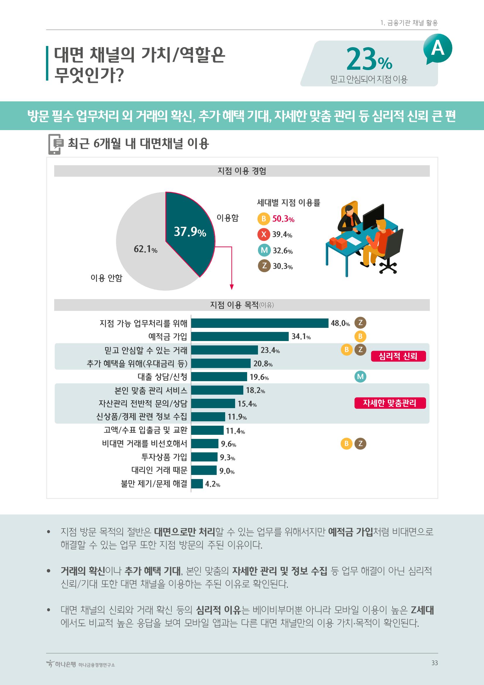 대한민국 금융소비자보고서 2023 33페이지