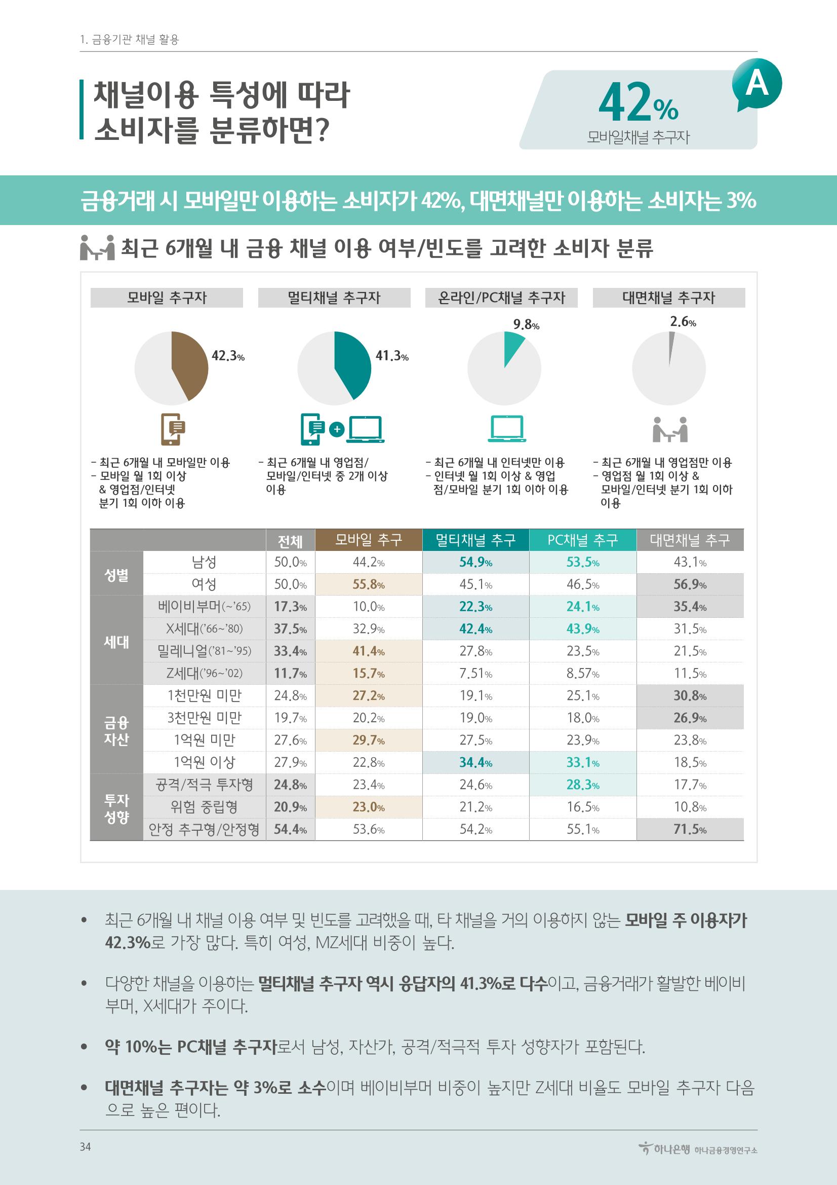 대한민국 금융소비자보고서 2023 34페이지