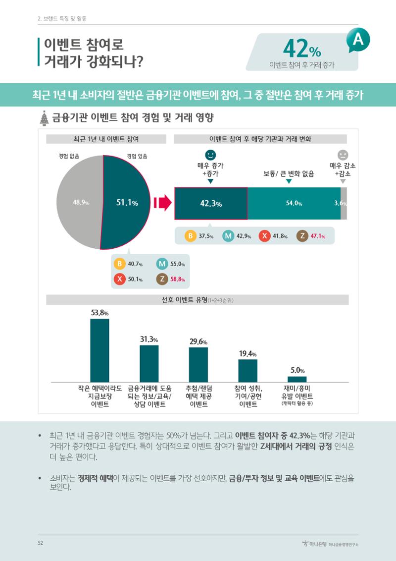 대한민국 금융소비자보고서 2023 52페이지