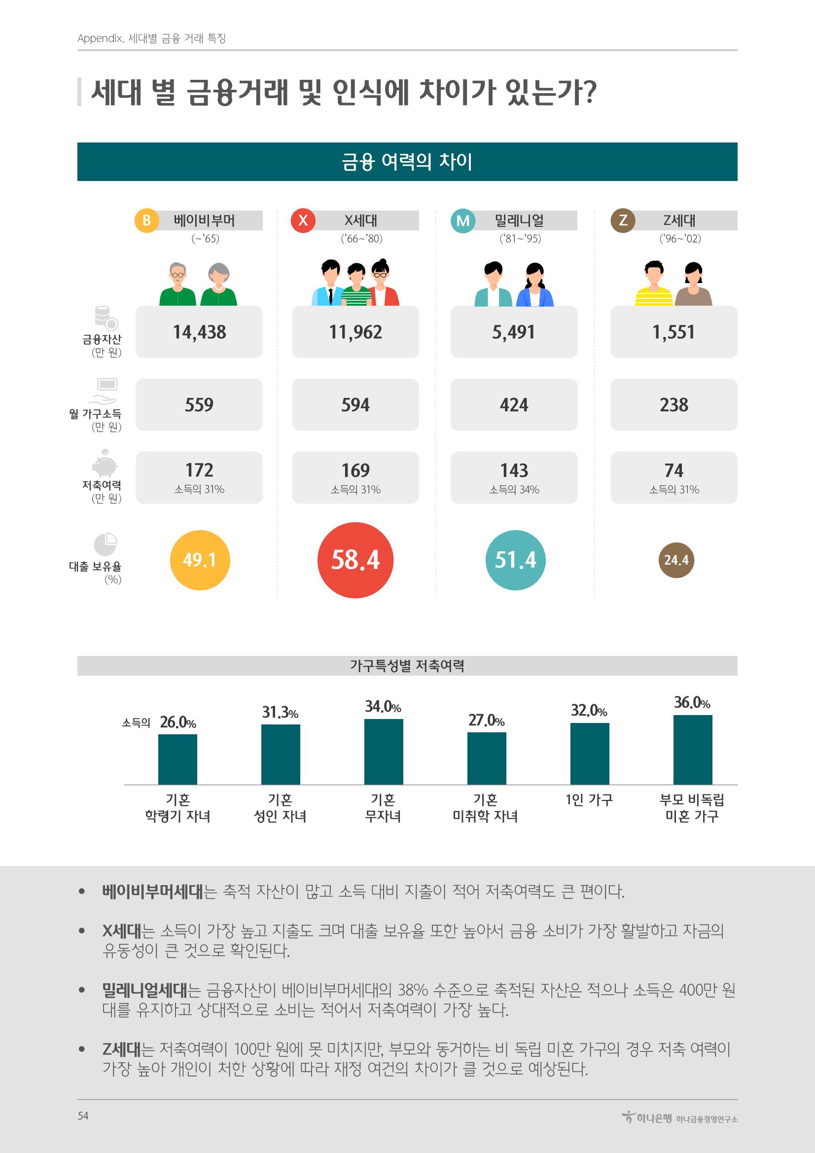 대한민국 금융소비자보고서 2023 54페이지