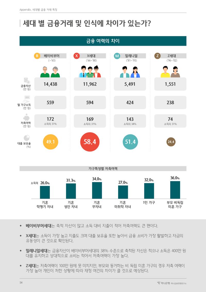 대한민국 금융소비자보고서 2023 54페이지
