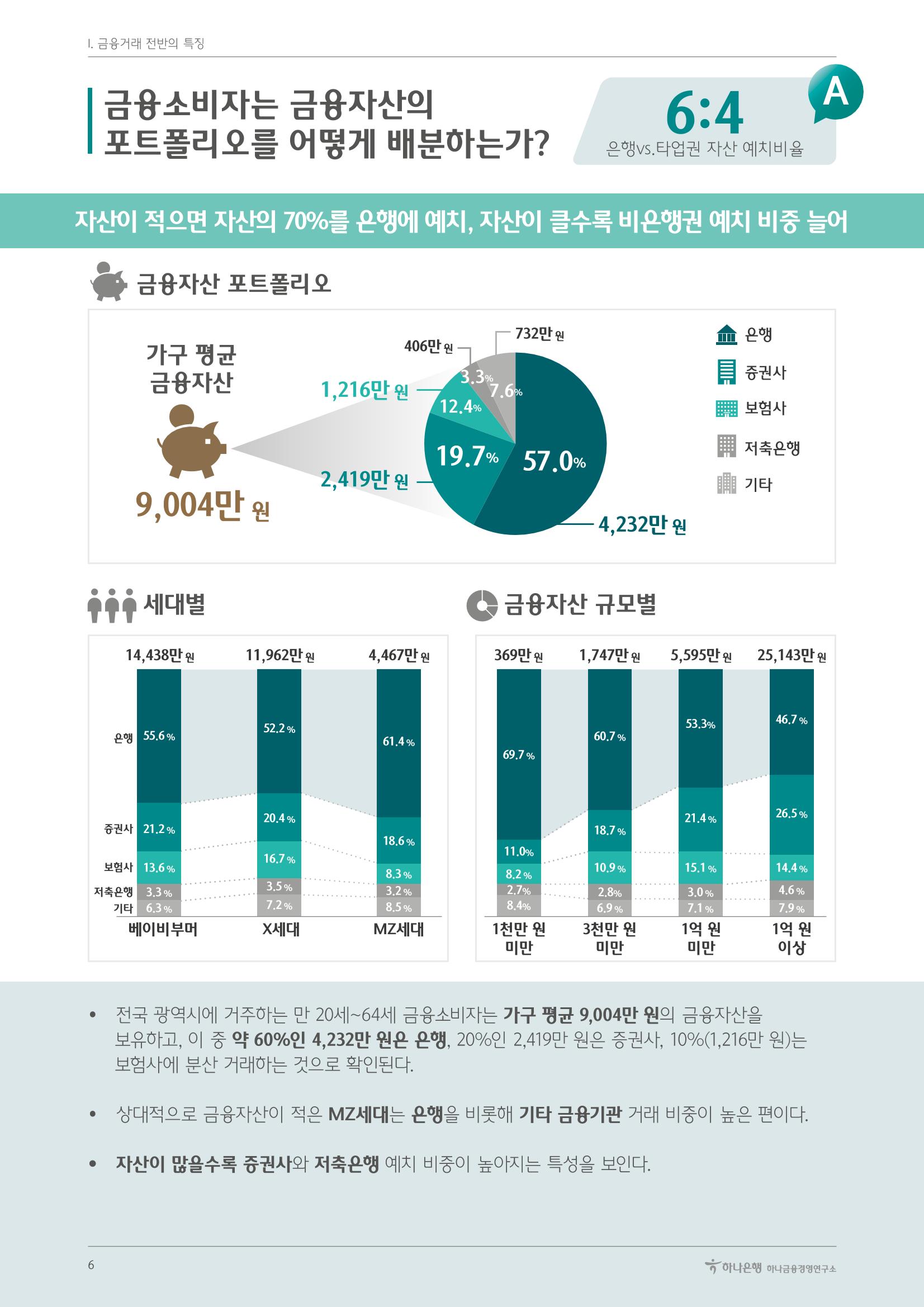 대한민국 금융소비자보고서 2023 6페이지