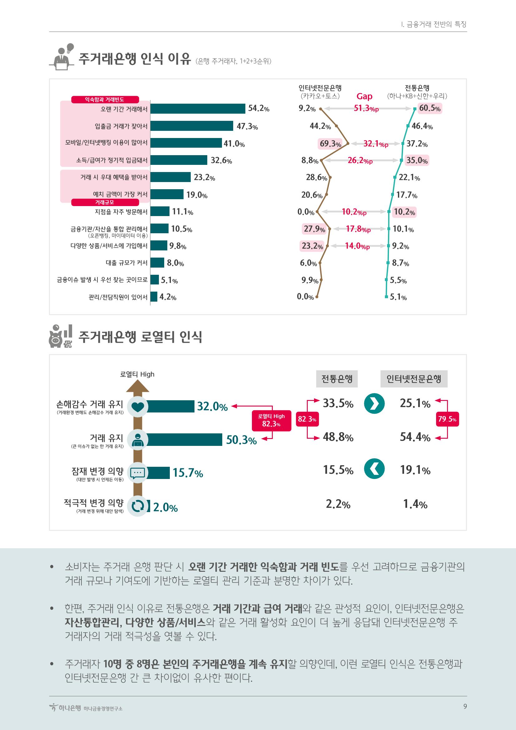 대한민국 금융소비자보고서 2023 9페이지