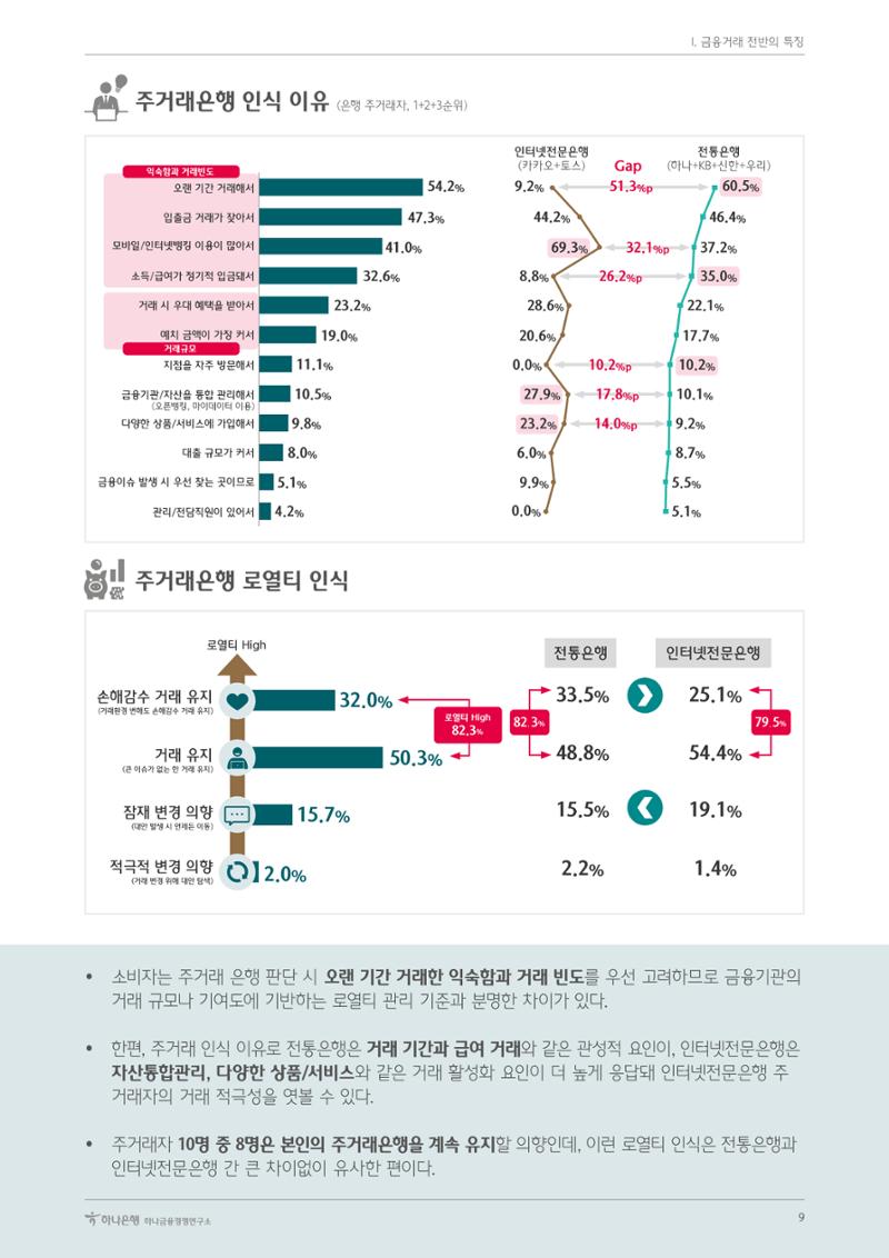 대한민국 금융소비자보고서 2023 9페이지