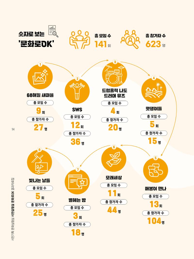 2022 시민기획 문화실험실 시민실험실 문화로OK 결과자료집 17페이지