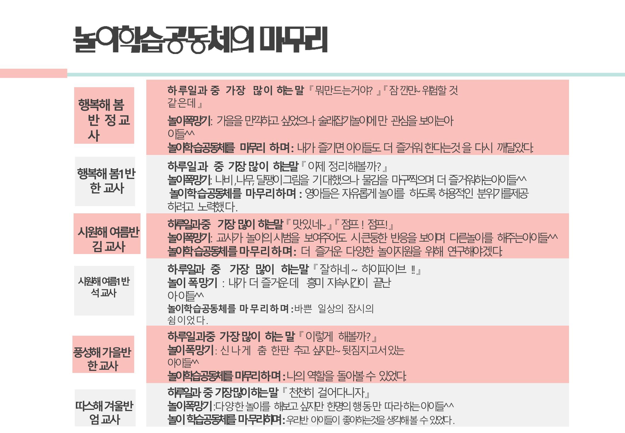 2022년 하반기 부산형 놀이학습공동체 운영사례 305페이지