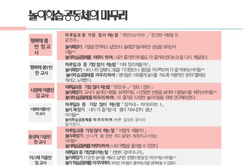2022년 하반기 부산형 놀이학습공동체 운영사례 305페이지