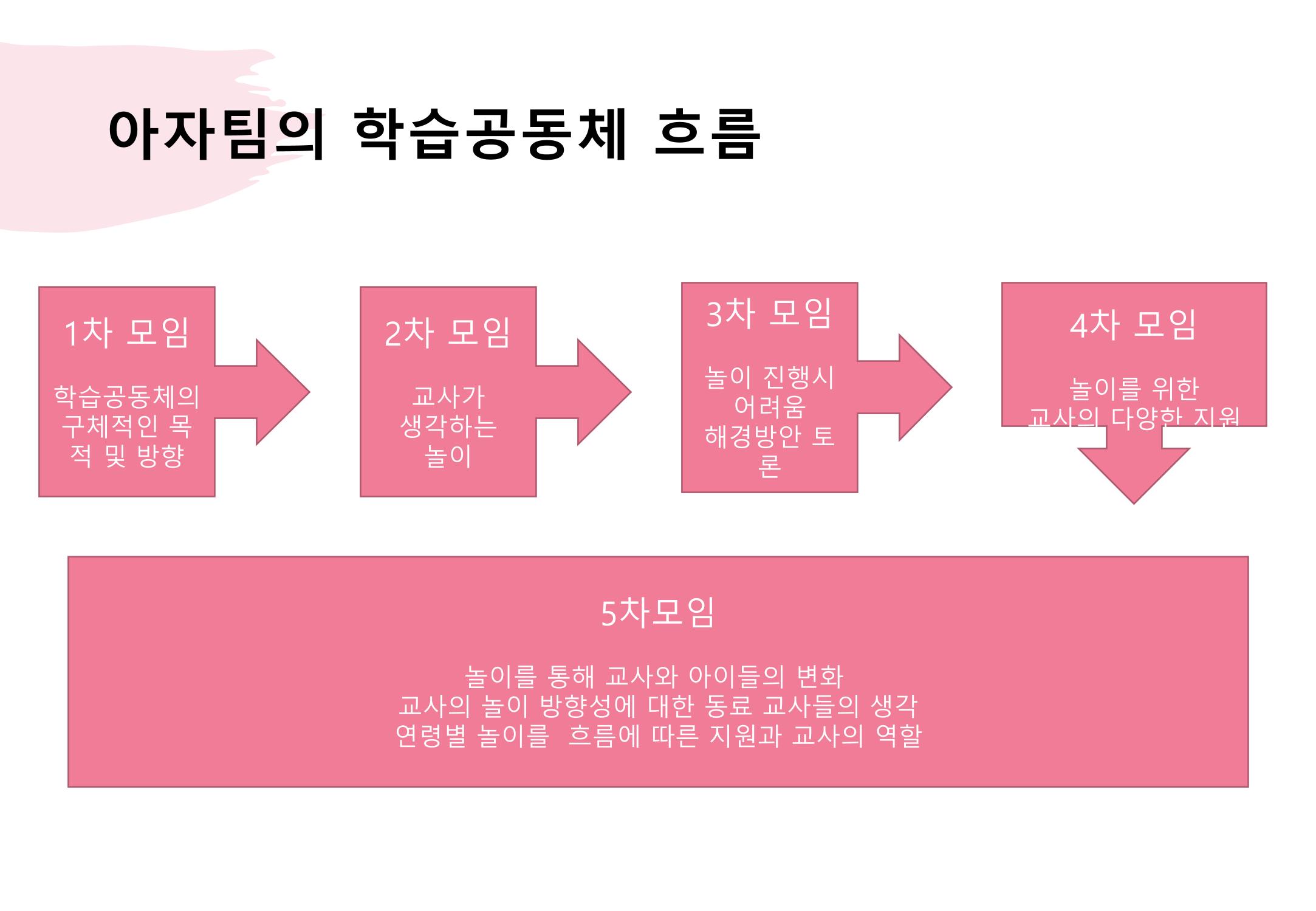 2022년 하반기 부산형 놀이학습공동체 운영사례 399페이지