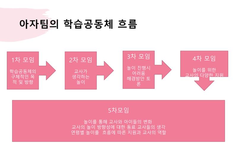2022년 하반기 부산형 놀이학습공동체 운영사례 399페이지