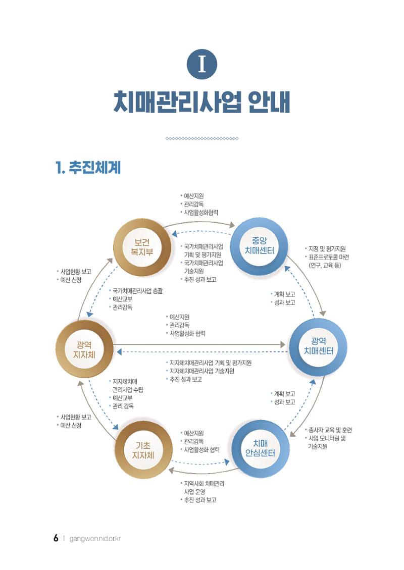 2022 강원도 치매환자 및 노인을 위한 자원 현황 안내서 6페이지